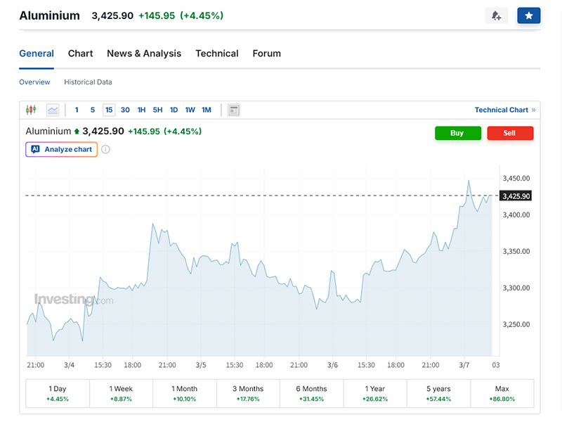Conflitto in Iran e aumento dei prezzi dell'alluminio: impatto sui produttori di sistemi di montaggio solare | Art Sign